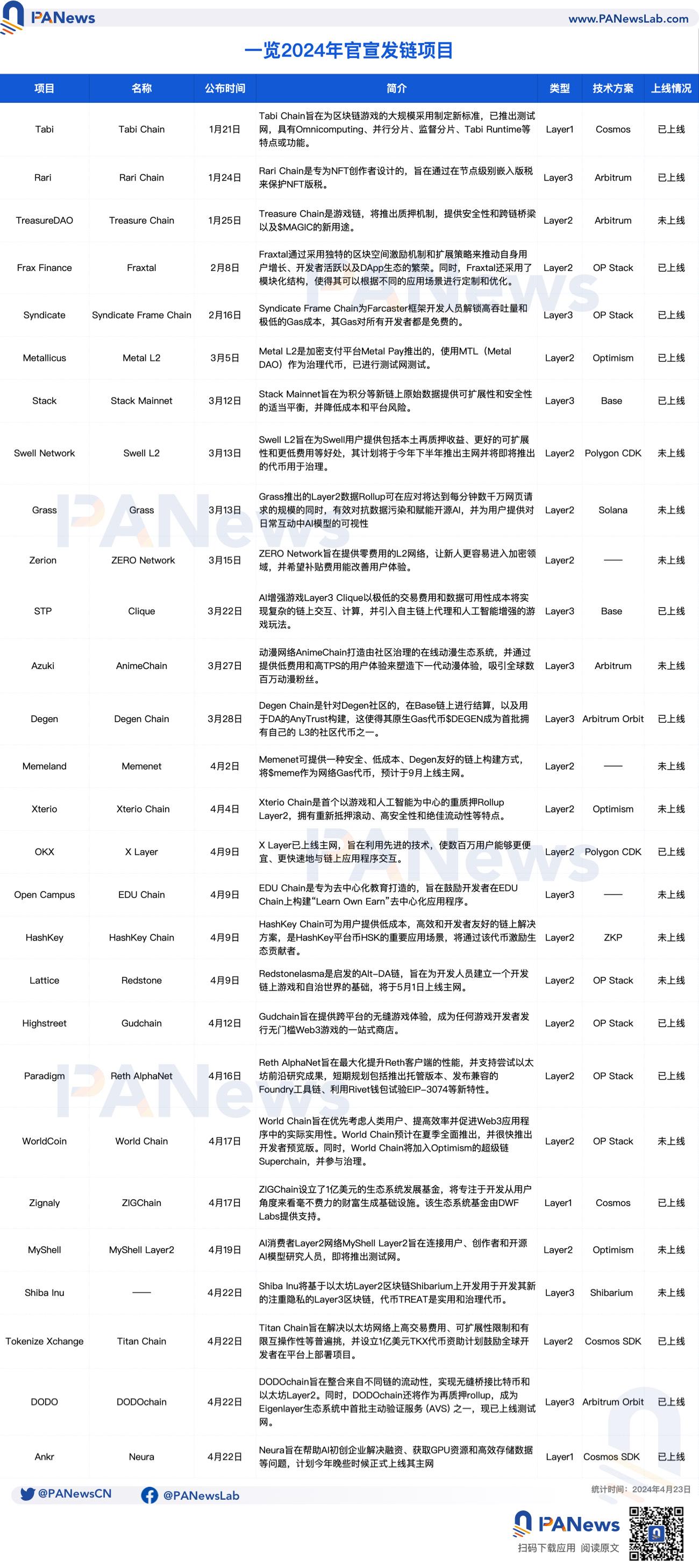 盘点28个2024年官宣发链项目：L2和L3成市场主流，密集发链背后有何“生意经”？