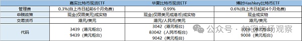 香港的现货加密ETF 没想到扑街成了这样