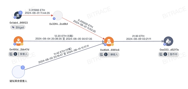 假币安矿池骗局卷土重来 存ETH返BNB？