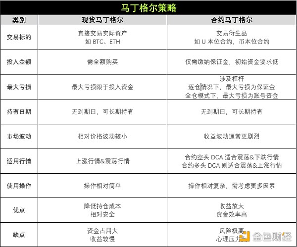 策略实测03 | OKX与AICoin研究院：马丁格尔策略