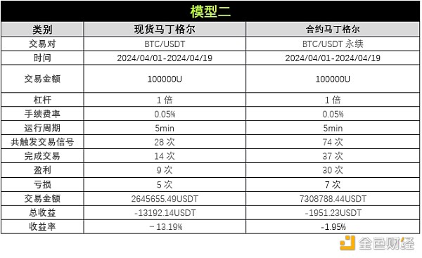 策略实测03 | OKX与AICoin研究院：马丁格尔策略