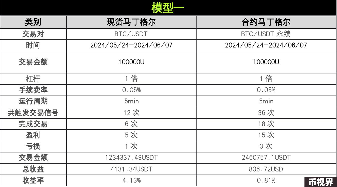 策略实测03 ｜ OKX与AICoin研究院：马丁格尔策略