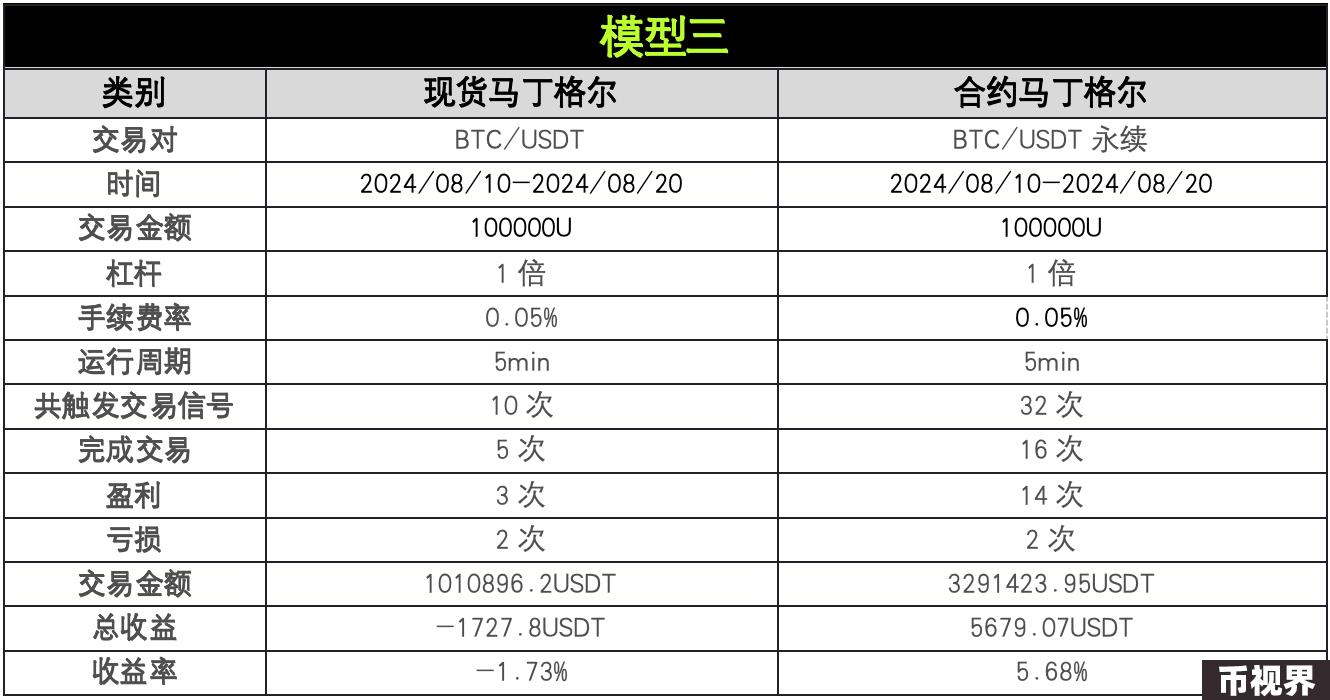 策略实测03 ｜ OKX与AICoin研究院：马丁格尔策略