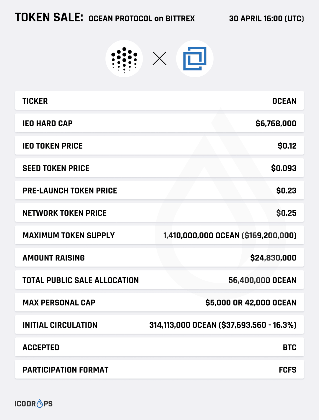 Ocean Protocol：7年老项目，借助AI乘风而上的去中心化的数据交易平台