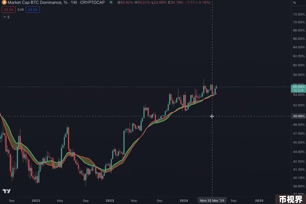 观点：加密市场下一步走势如何？BTC和ETH的主导地位将增强