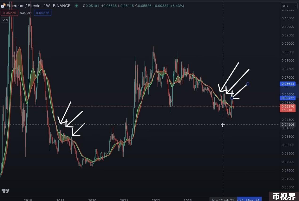 观点：加密市场下一步走势如何？BTC和ETH的主导地位将增强