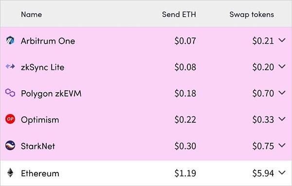 用EtherScan调查Starknet手续费下降99%的真实原因