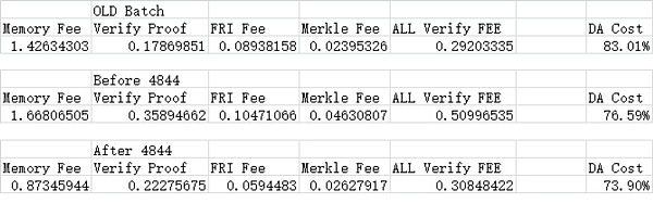 用EtherScan调查Starknet手续费下降99%的真实原因