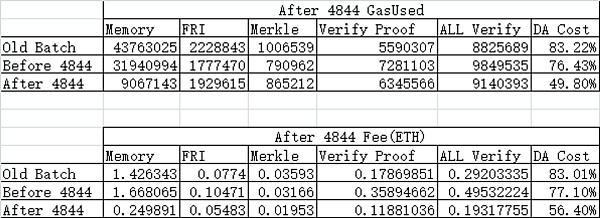 用EtherScan调查Starknet手续费下降99%的真实原因