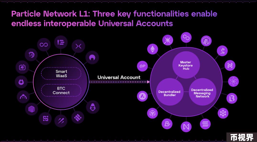 Messari：模块化L1Particle Network如何讲好“通用”链抽象叙事？