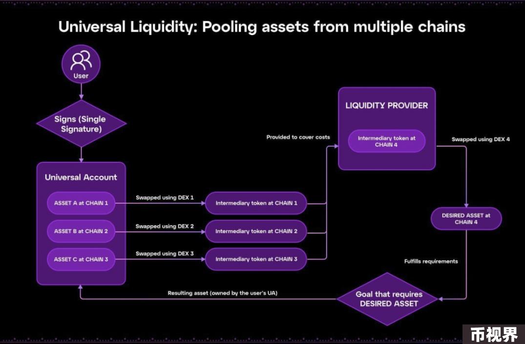 Messari：模块化L1Particle Network如何讲好“通用”链抽象叙事？