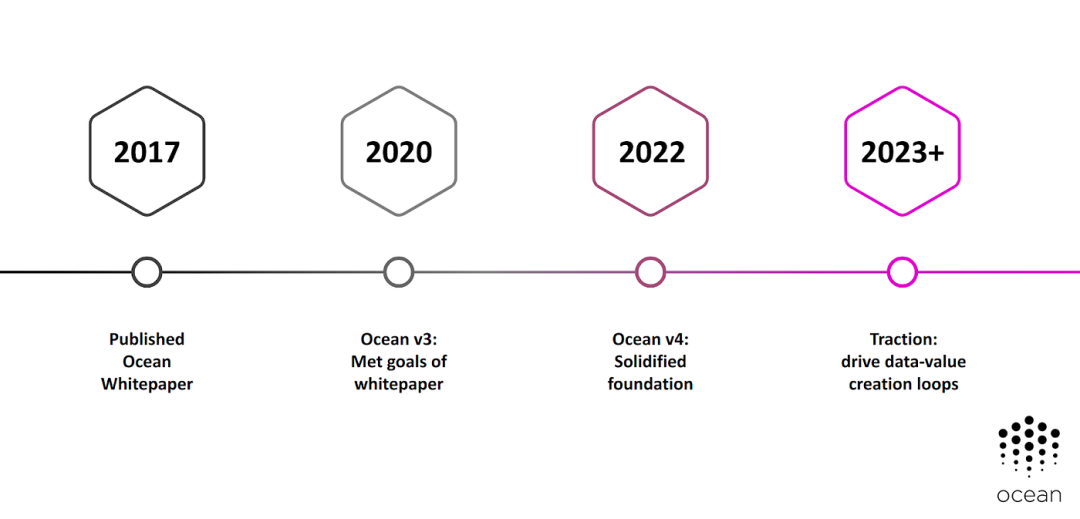 Ocean Protocol：7年老项目，借助AI乘风而上的去中心化的数据交易平台