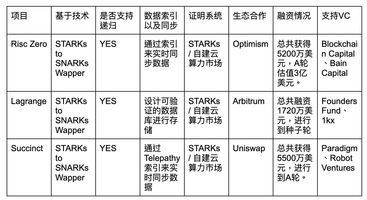 为什么说ZK是End Game？