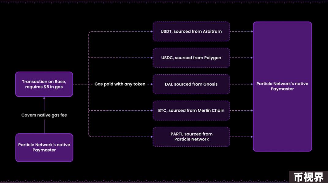 Messari：模块化L1Particle Network如何讲好“通用”链抽象叙事？