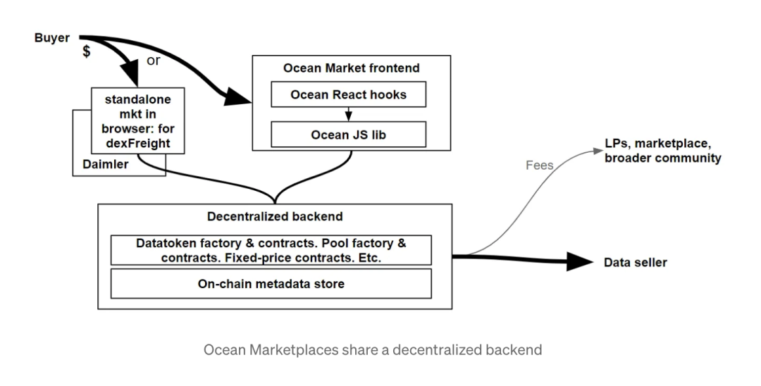 Ocean Protocol：7年老项目，借助AI乘风而上的去中心化的数据交易平台