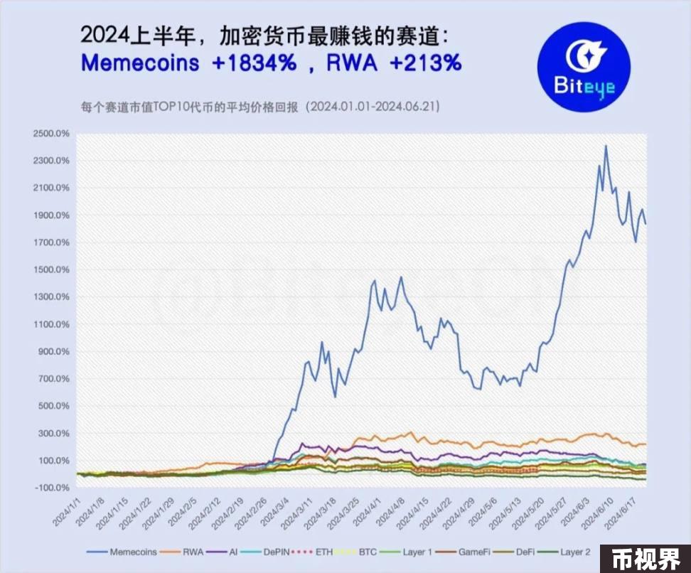 2024上半年加密市场回顾：哪个赛道最赚钱？