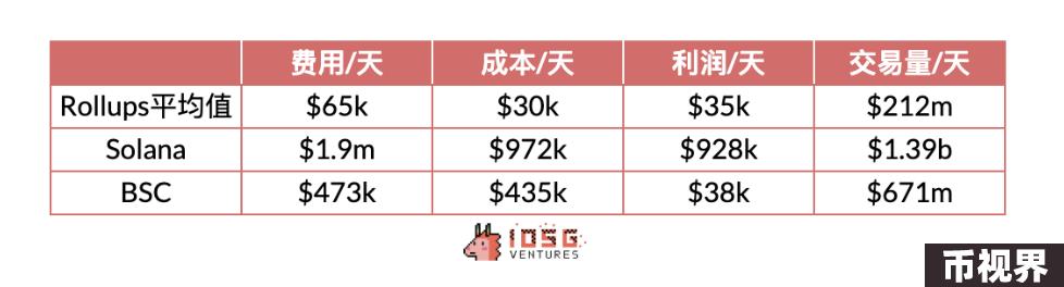 IOSG：动辄几十亿上百亿美元市值，Rollup币价高估 or 低估？