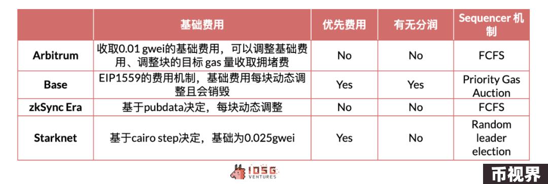 IOSG：动辄几十亿上百亿美元市值，Rollup币价高估 or 低估？