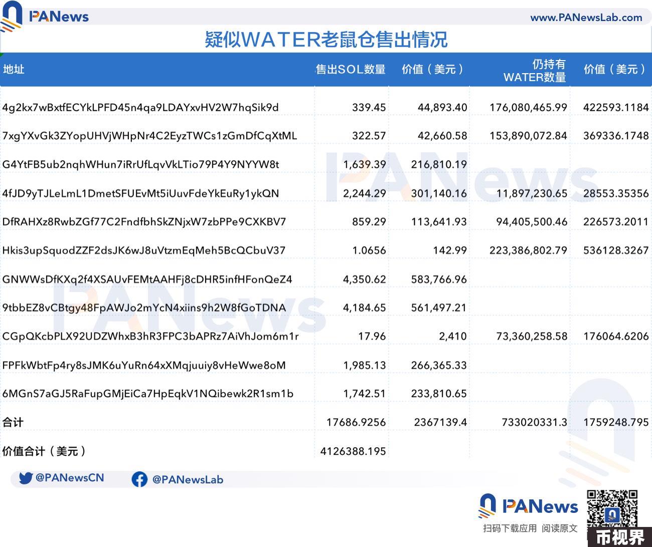 5分钟募集4100万美元的MEME币WATER：BEER同一操盘方， “德国亲王”与Gotbit联手再收割？