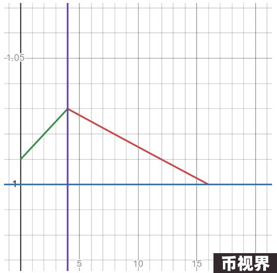 解读ERC7527：一种全新的去中心化定价模型