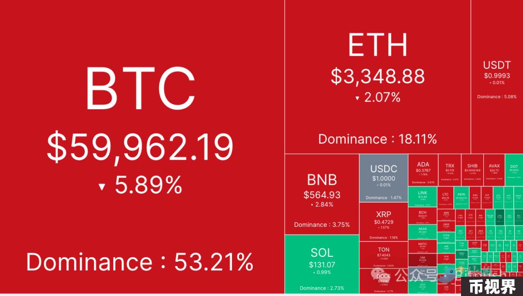 BTC短线跌穿5.9万美元，市场对Mt.Gox抛压“反应过度”了吗？