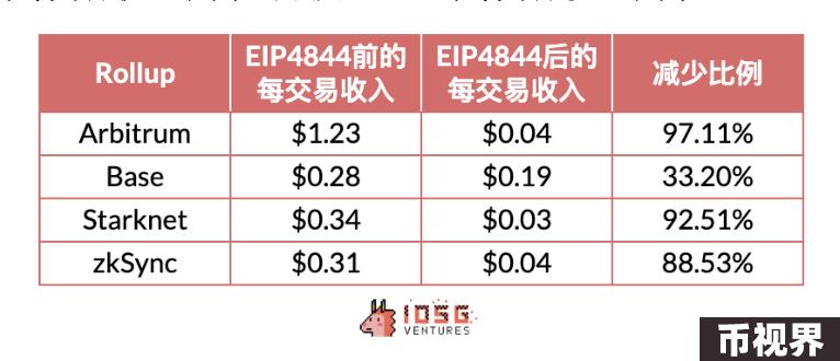 IOSG：动辄几十亿上百亿美元市值，Rollup币价高估 or 低估？