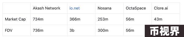 io.net如何建成去中心化算力平台？