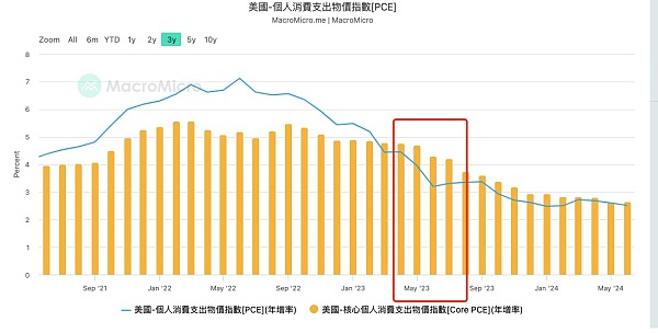 一文盘点美联储降息初期最需关注哪些风险