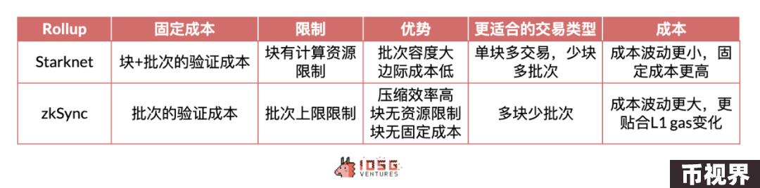 IOSG：动辄几十亿上百亿美元市值，Rollup币价高估 or 低估？