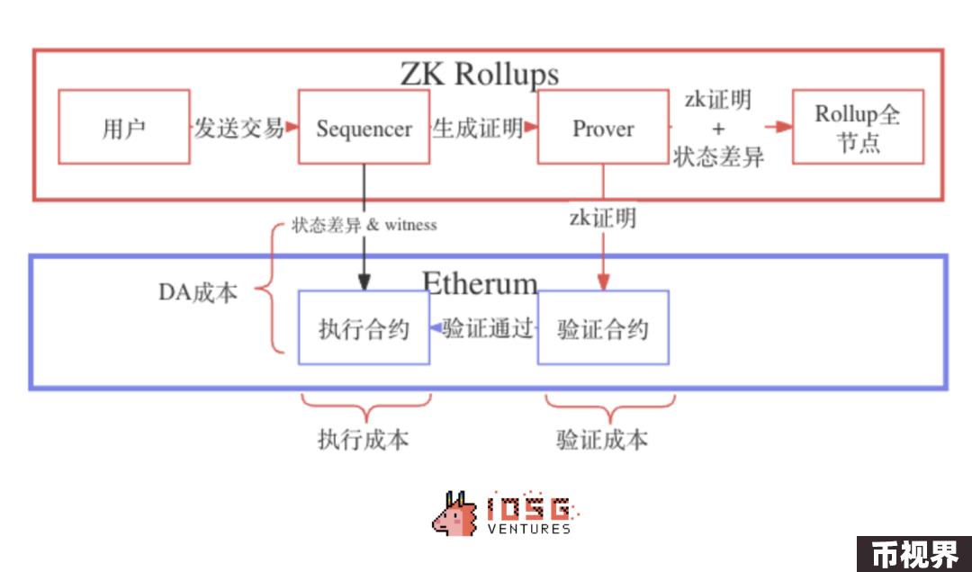 IOSG：动辄几十亿上百亿美元市值，Rollup币价高估 or 低估？