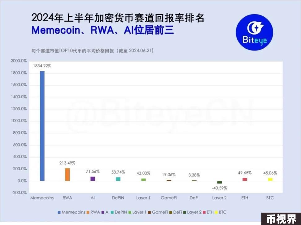 2024上半年加密市场回顾：哪个赛道最赚钱？