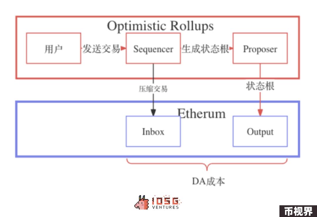 IOSG：动辄几十亿上百亿美元市值，Rollup币价高估 or 低估？