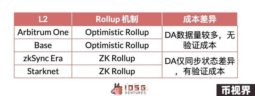 IOSG：动辄几十亿上百亿美元市值，Rollup币价高估 or 低估？