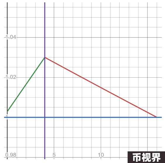 解读ERC7527：一种全新的去中心化定价模型