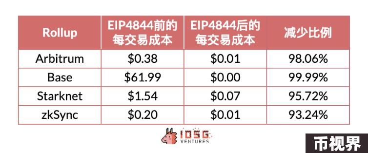 IOSG：动辄几十亿上百亿美元市值，Rollup币价高估 or 低估？