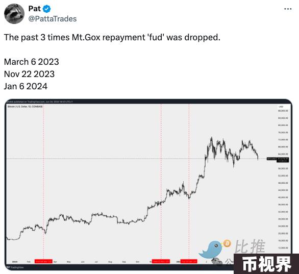 BTC短线跌穿5.9万美元，市场对Mt.Gox抛压“反应过度”了吗？