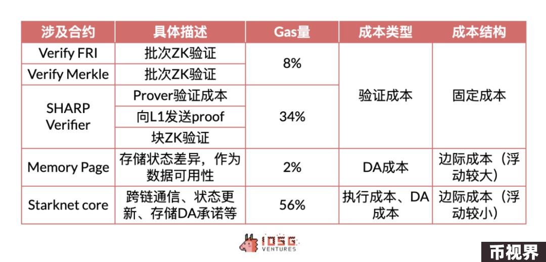 IOSG：动辄几十亿上百亿美元市值，Rollup币价高估 or 低估？