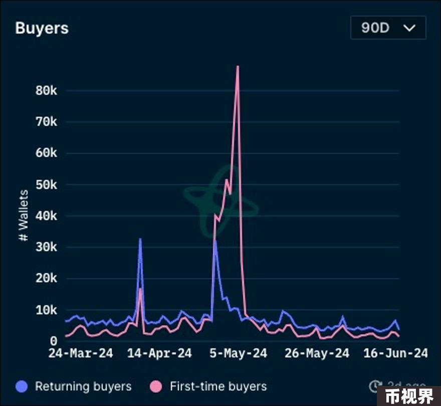 加密市场一周综述（6.17-6.23）：美债遭抛售加息预期降低，山寨行情上涨