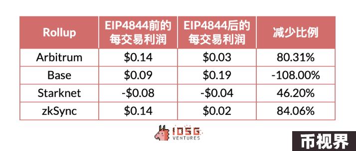 IOSG：动辄几十亿上百亿美元市值，Rollup币价高估 or 低估？