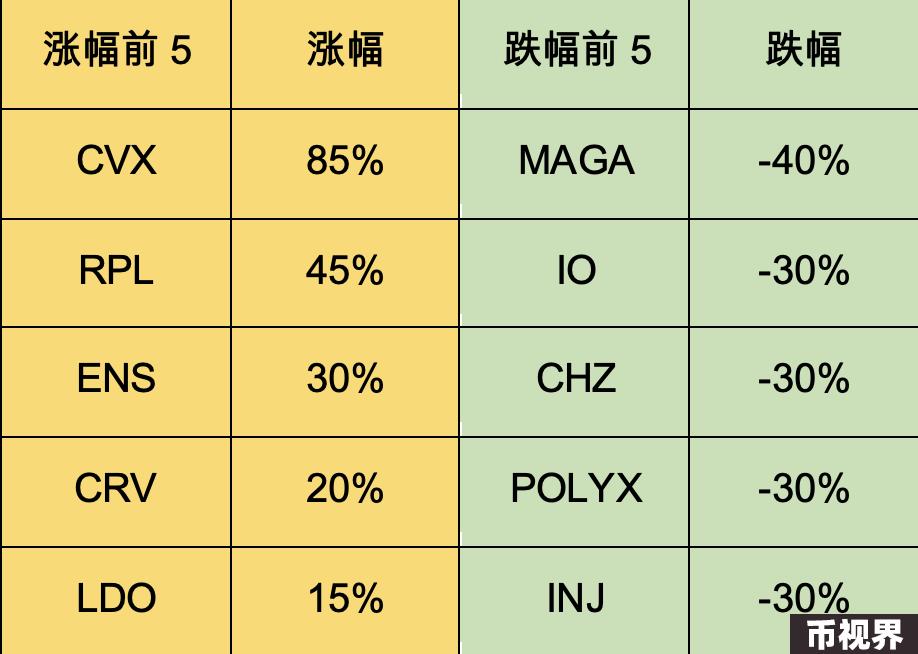 加密市场一周综述（6.17-6.23）：美债遭抛售加息预期降低，山寨行情上涨
