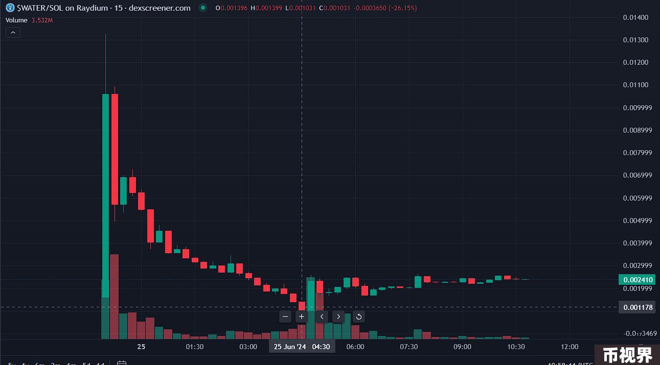 5分钟募集4100万美元的MEME币WATER：BEER同一操盘方， “德国亲王”与Gotbit联手再收割？