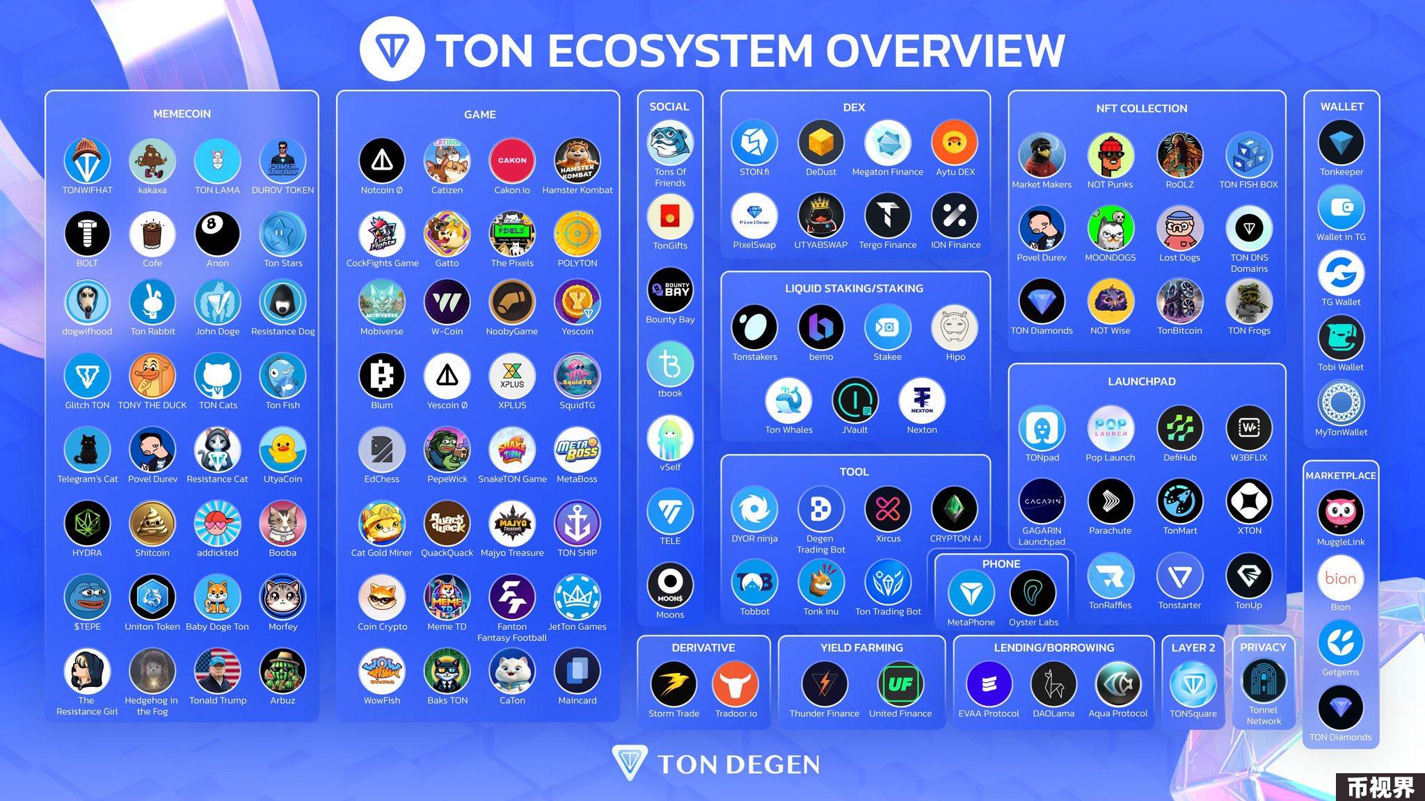 TON生态全景图：挖掘链上明星项目与未来机遇（下）