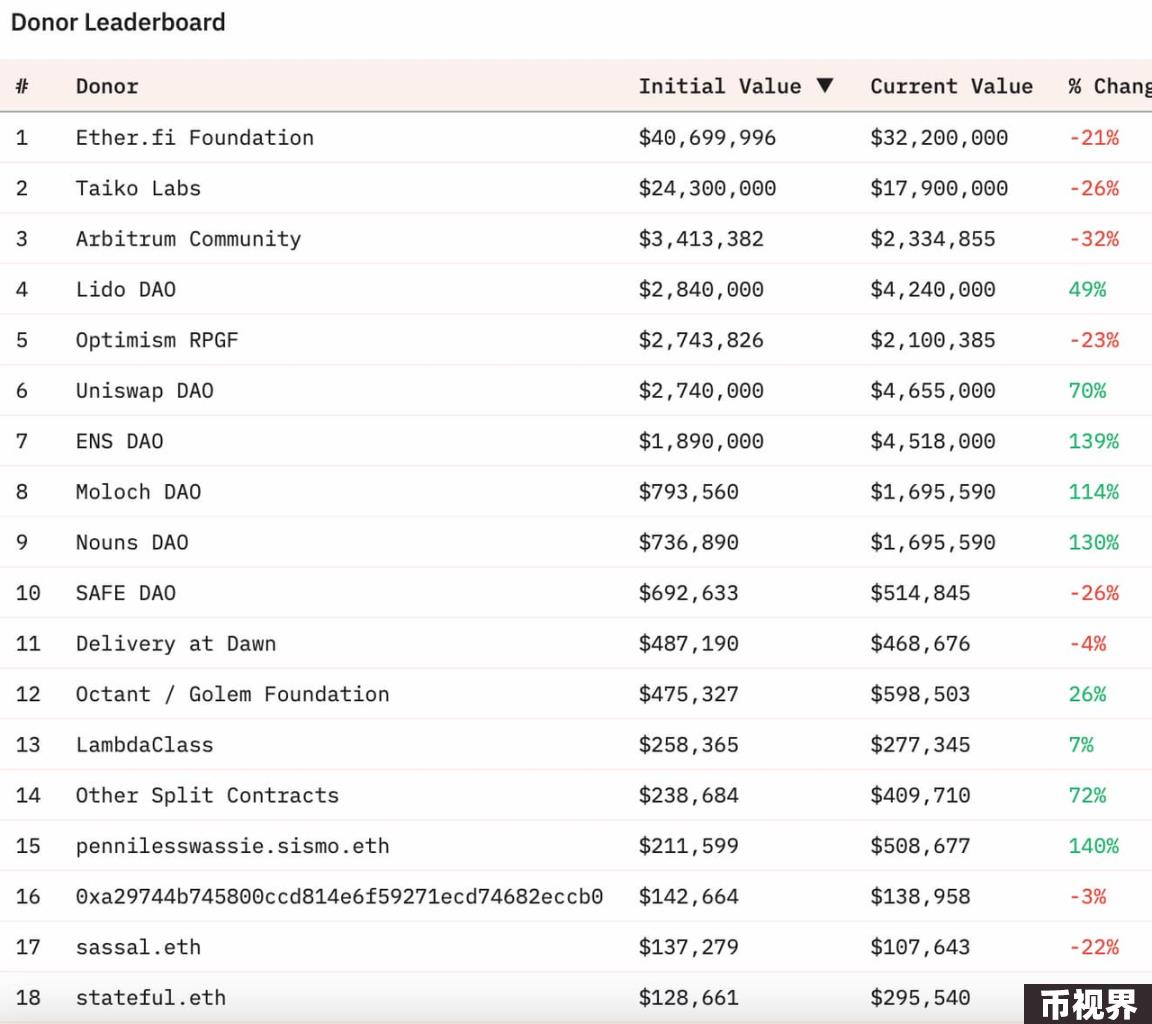 探秘Protocol Guild：177名成员，获赠逾1亿美元，以太坊L1研发与维护的坚实后盾
