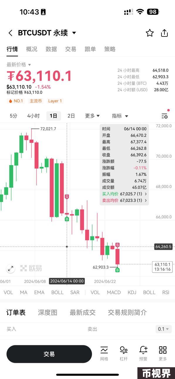 交互升级！OKX上线K线交易助手，用户交易效率与体验双提升