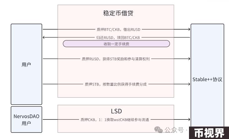 解读Stable++：采用CDP机制，RGB++Layer首个稳定币协议
