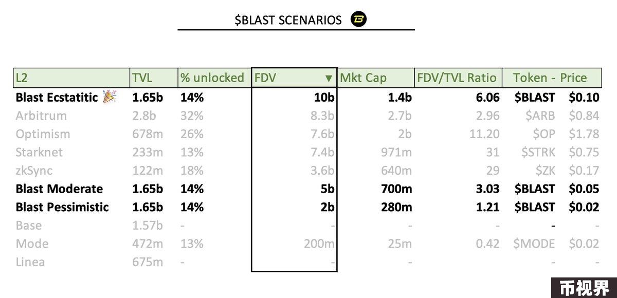 $BLAST即将空投，你手中的积分和金币值多少钱？