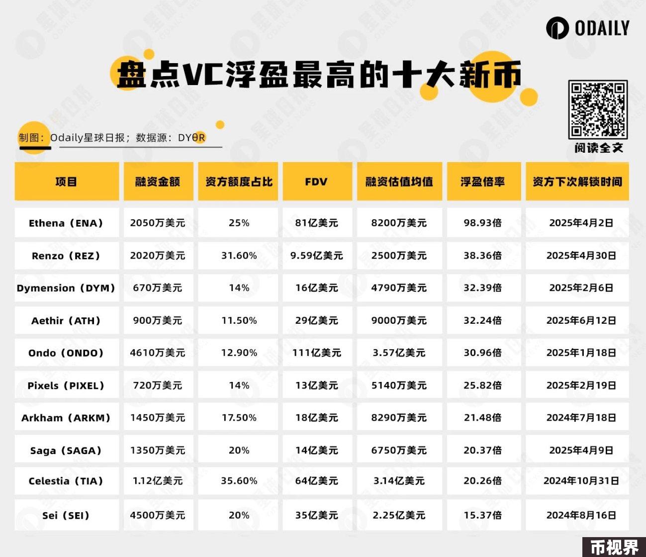 窥视食物链顶层：盘点VC当前浮盈最高的十大新币（附下次解锁时间）