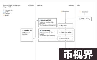 探秘Protocol Guild：177名成员，获赠逾1亿美元，以太坊L1研发与维护的坚实后盾