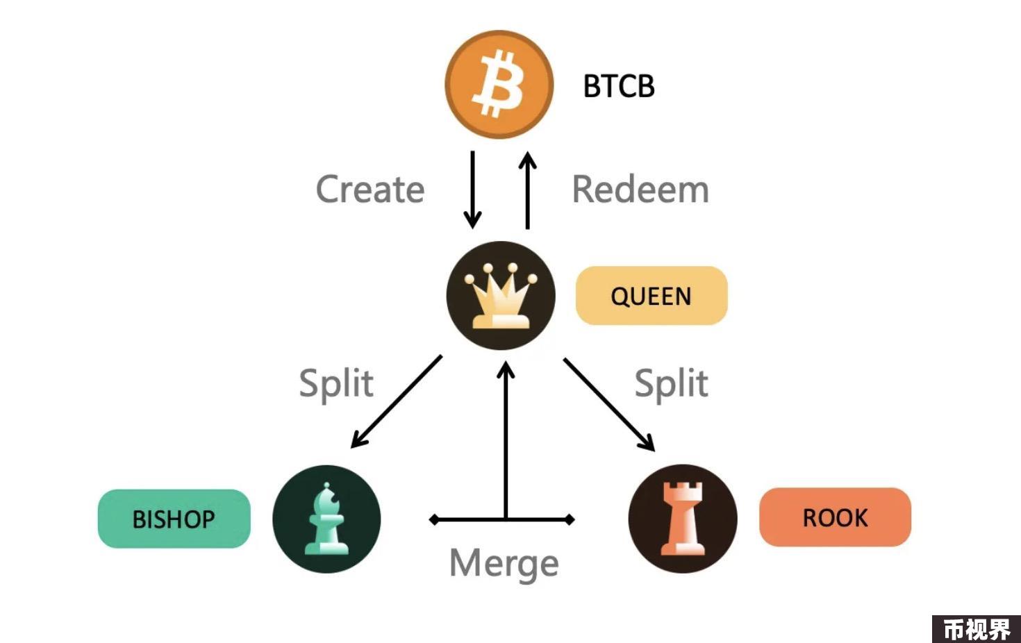TVL年内飙升超240%，加密分级基金Tranchess进军流动性质押战局