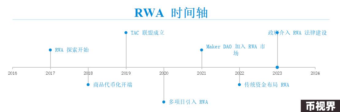 RWA：回顾前世与今生，真实资产如何崛起？